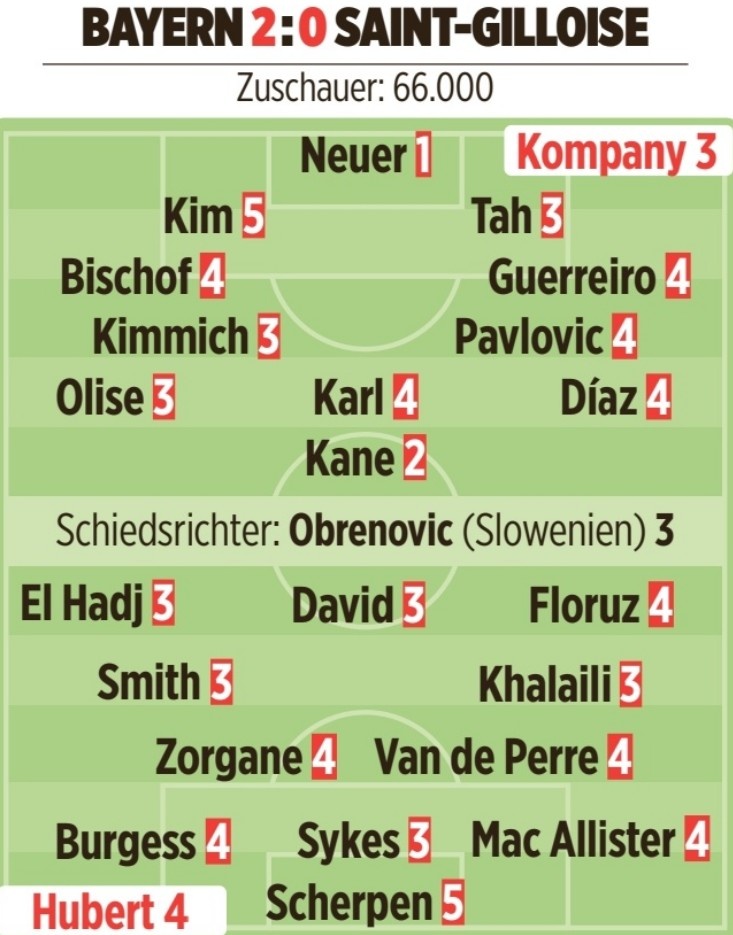 mk体育Amk-图片报为拜仁球员评分：诺伊尔最高，凯恩高分，金玟哉最低