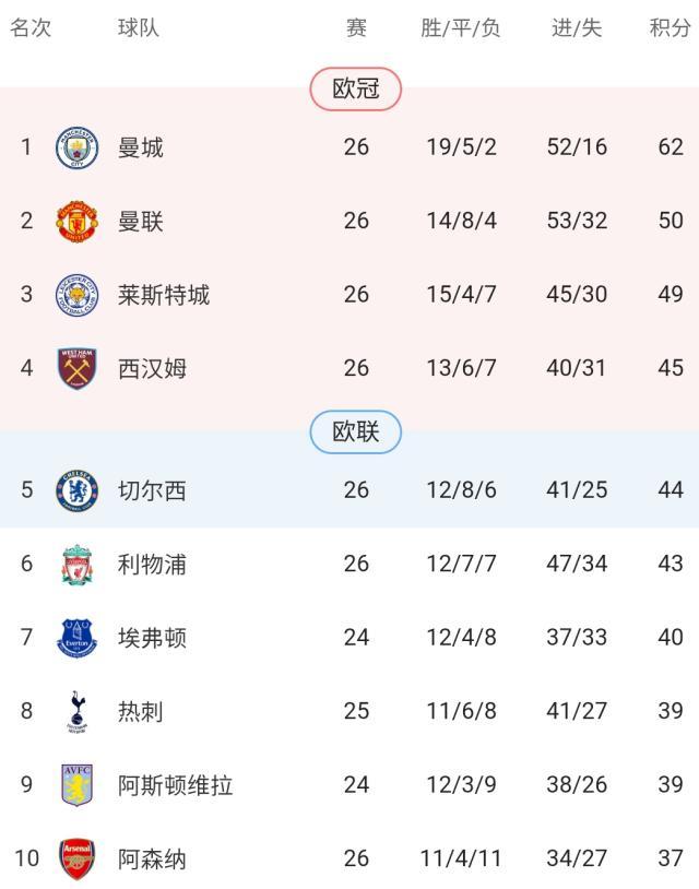 mk直播-【观察】英超六强集体发威 争四会“回归传统”吗?