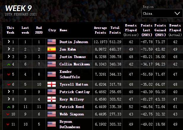 mk体育Amk-高尔夫世界排名:伍兹下降三位 小科达杀入女子前3